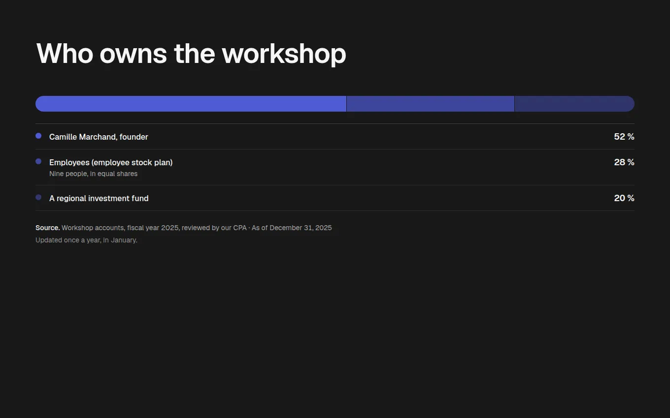 The OwnershipShares block