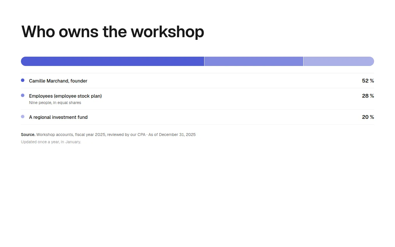 The OwnershipShares block