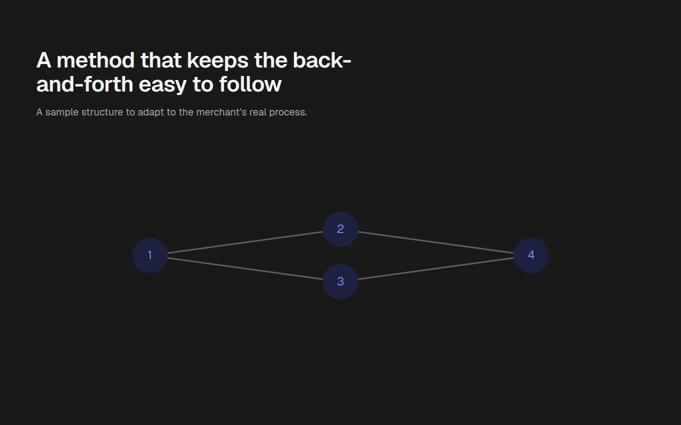 The WorkflowBranches block