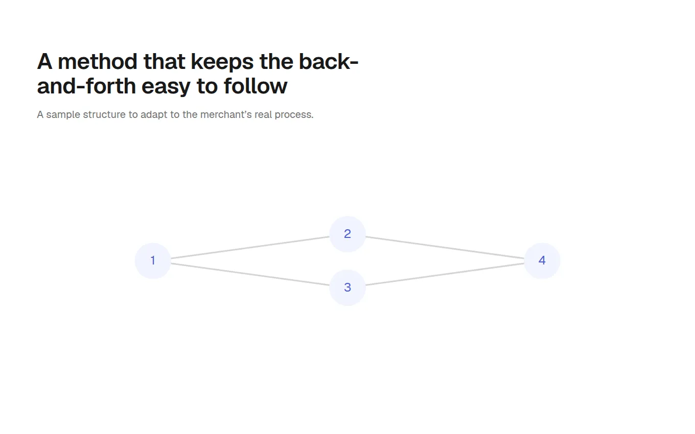The WorkflowBranches block