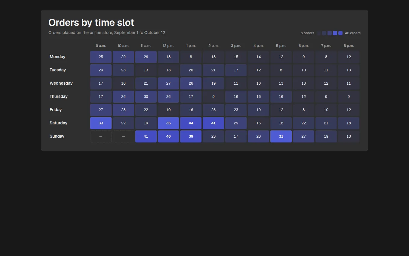 The Heatmap block