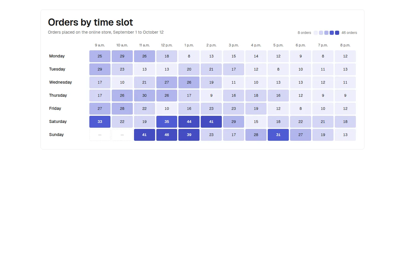 The Heatmap block