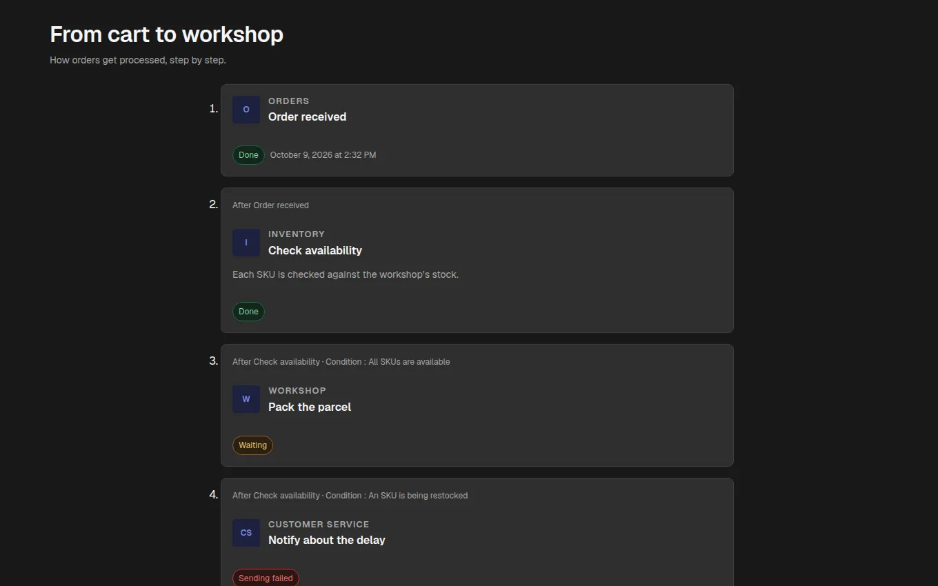 The WorkflowCanvas block